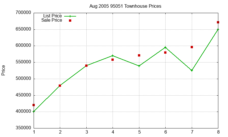 95051 Townhouses Just Sold 2005-08