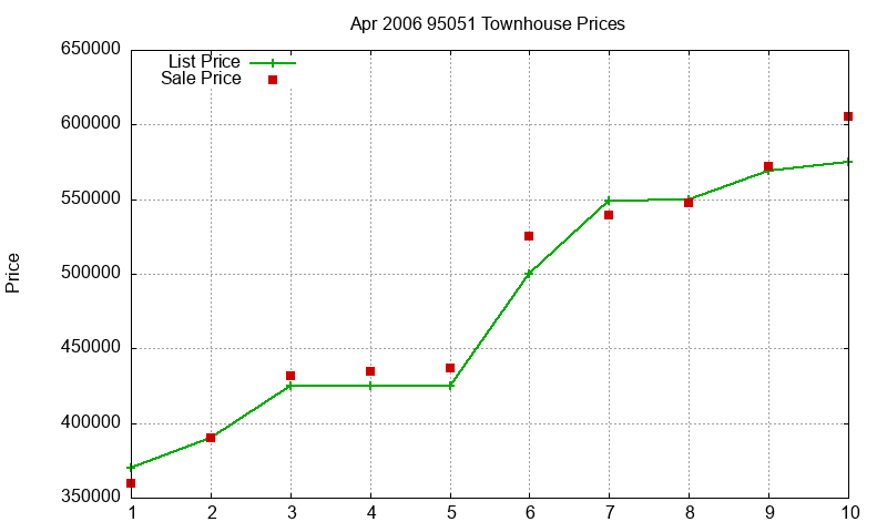 95051 Townhouses Just Sold 2006-04
