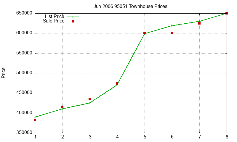 95051 Townhouses Just Sold 2006-06