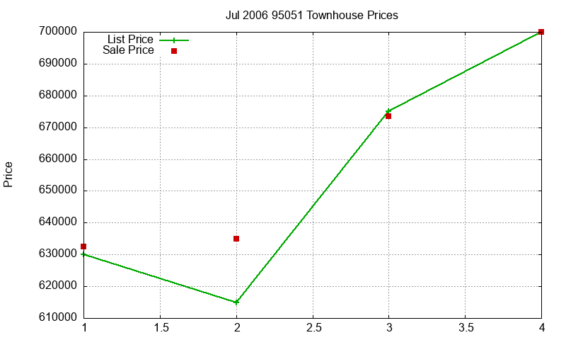 95051 Townhouses Just Sold 2006-07