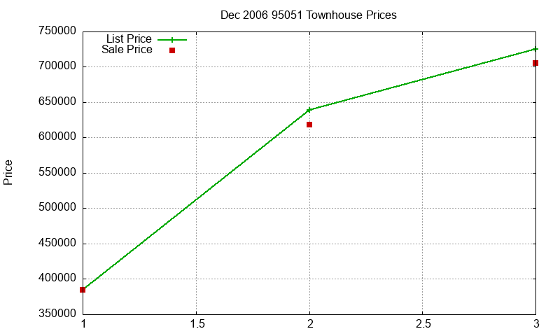 95051 Townhouses Just Sold 2006-12