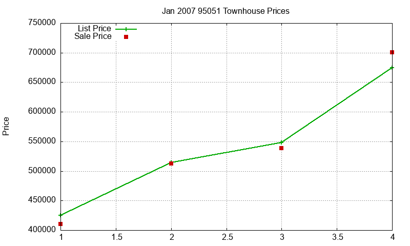 95051 Townhouses Just Sold 2007-01