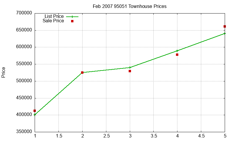 95051 Townhouses Just Sold 2007-02