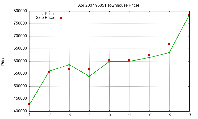 95051 Townhouses Just Sold 2007-04