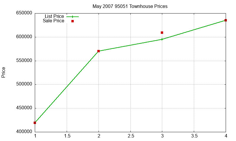 95051 Townhouses Just Sold 2007-05