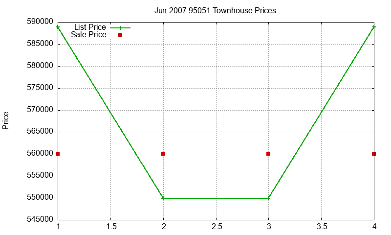 95051 Townhouses Just Sold 2007-06