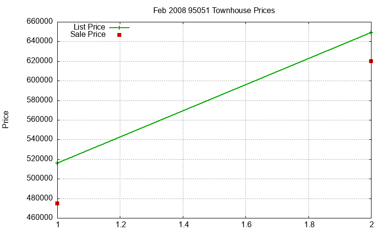 95051 Townhouses Just Sold 2008-02