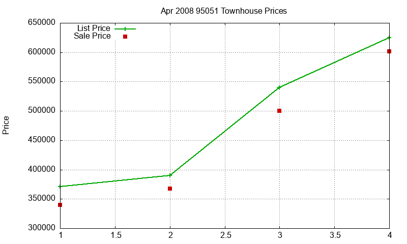 95051 Townhouses Just Sold 2008-04