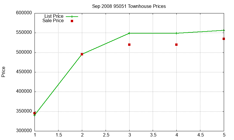 95051 Townhouses Just Sold 2008-09