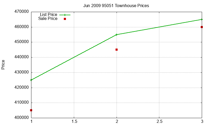 95051 Townhouses Just Sold 2009-06