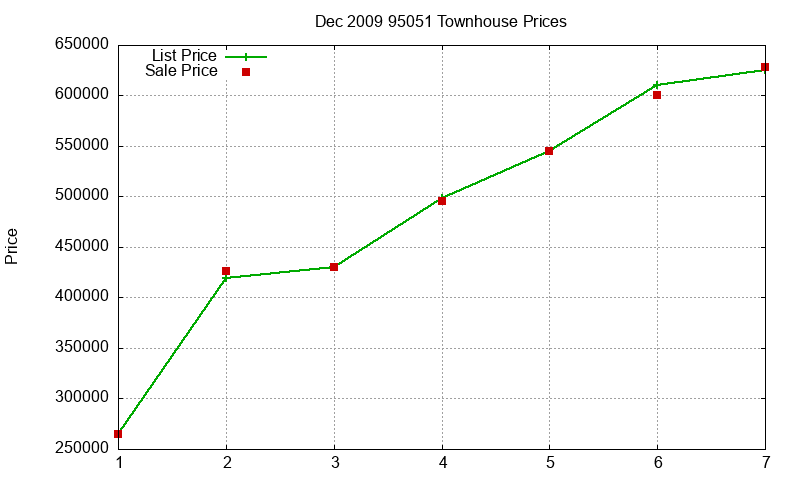 95051 Townhouses Just Sold 2009-12