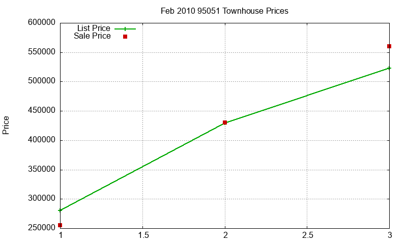 95051 Townhouses Just Sold 2010-02