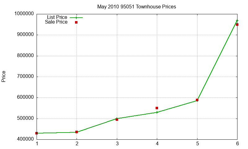95051 Townhouses Just Sold 2010-05