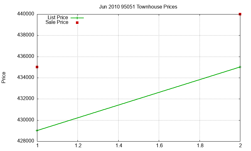 95051 Townhouses Just Sold 2010-06