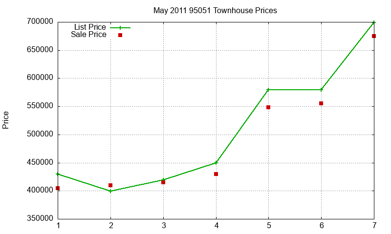 95051 Townhouses Just Sold 2011-05