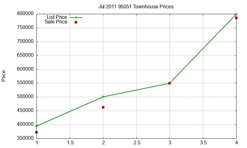 95051 Townhouses Just Sold 2011-07