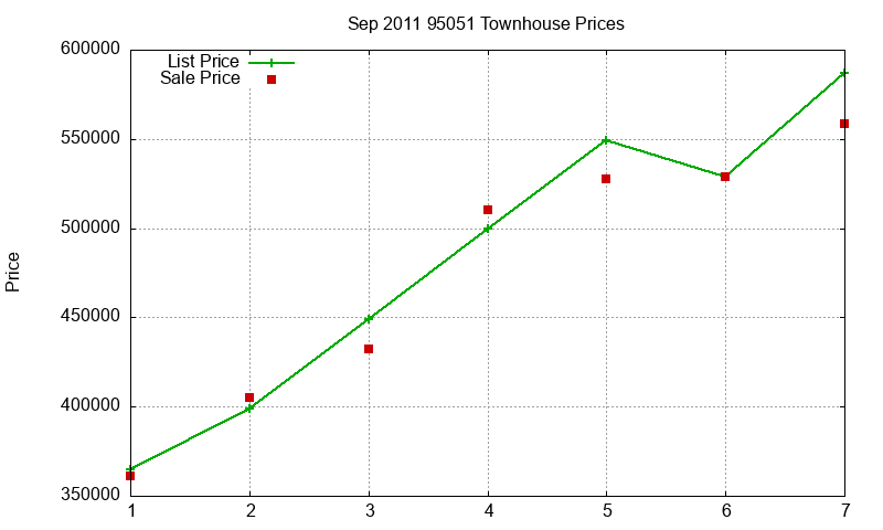 95051 Townhouses Just Sold 2011-09