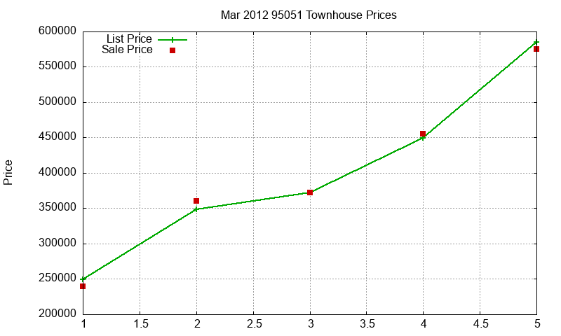 95051 Townhouses Just Sold 2012-03