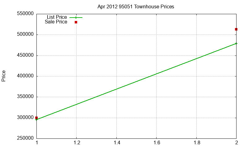 95051 Townhouses Just Sold 2012-04