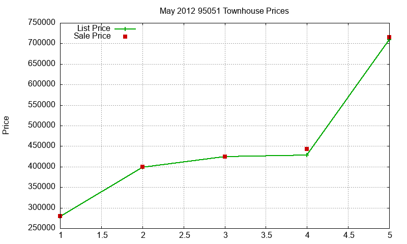 95051 Townhouses Just Sold 2012-05