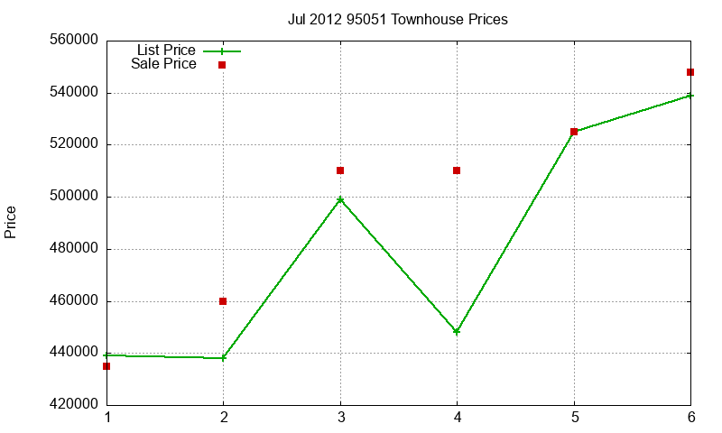 95051 Townhouses Just Sold 2012-07