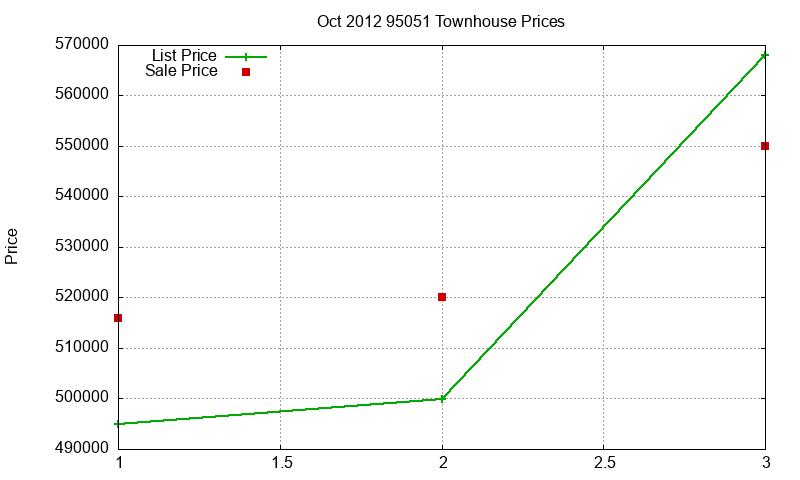 95051 Townhouses Just Sold 2012-10