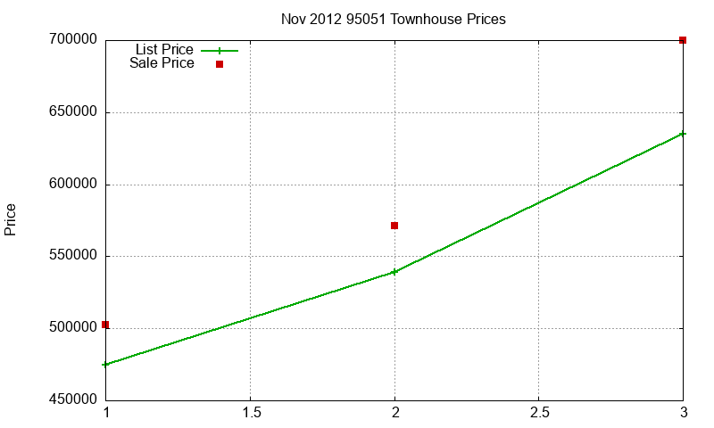 95051 Townhouses Just Sold 2012-11