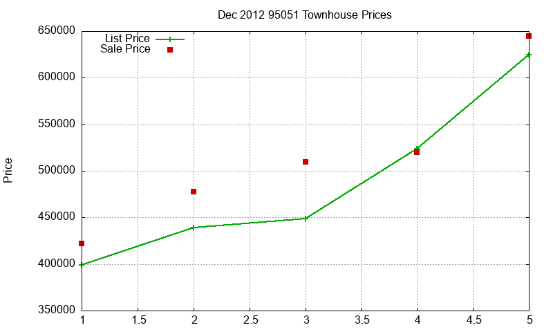 95051 Townhouses Just Sold 2012-12