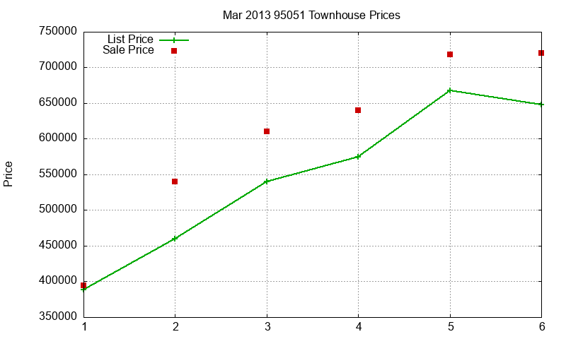 95051 Townhouses Just Sold 2013-03