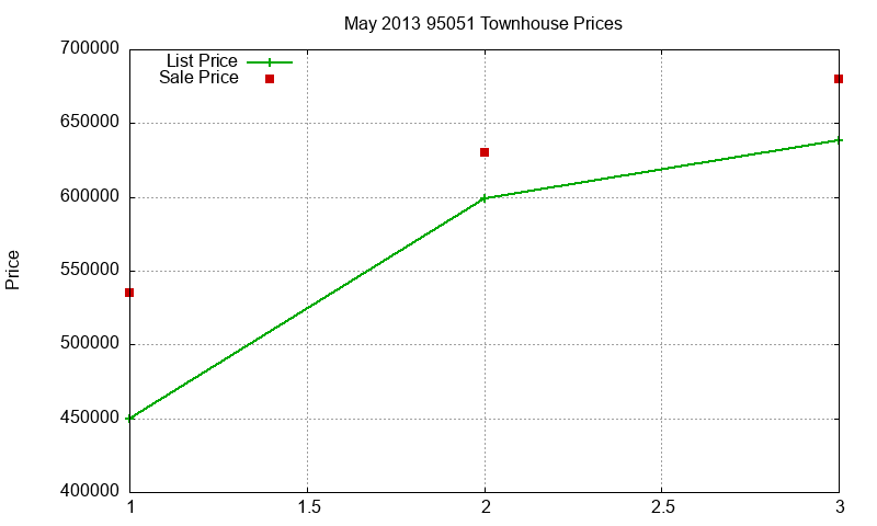 95051 Townhouses Just Sold 2013-05