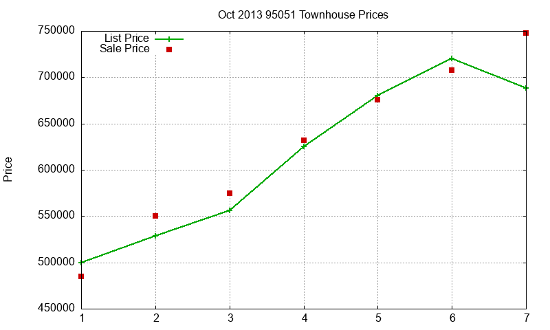 95051 Townhouses Just Sold 2013-10