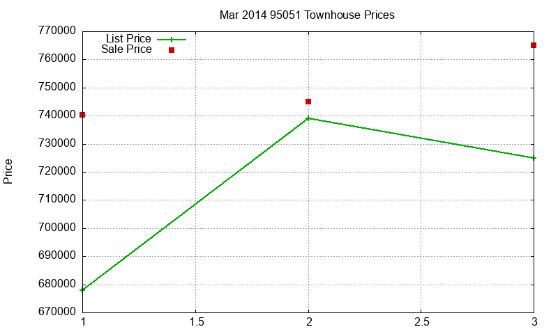 95051 Townhouses Just Sold 2014-03