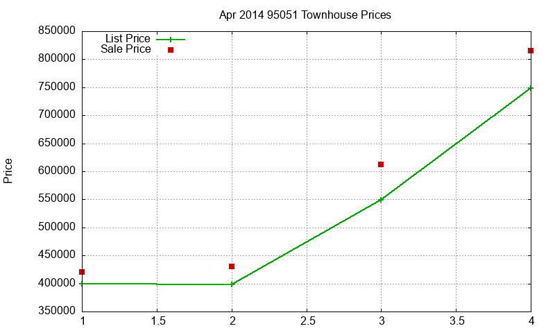 95051 Townhouses Just Sold 2014-04