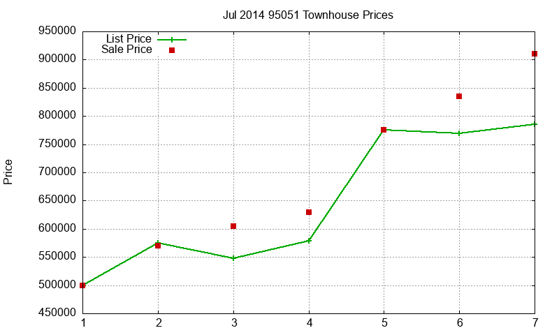 95051 Townhouses Just Sold 2014-07