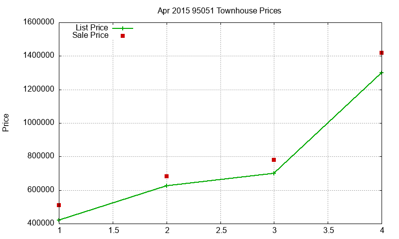 95051 Townhouses Just Sold 2015-04