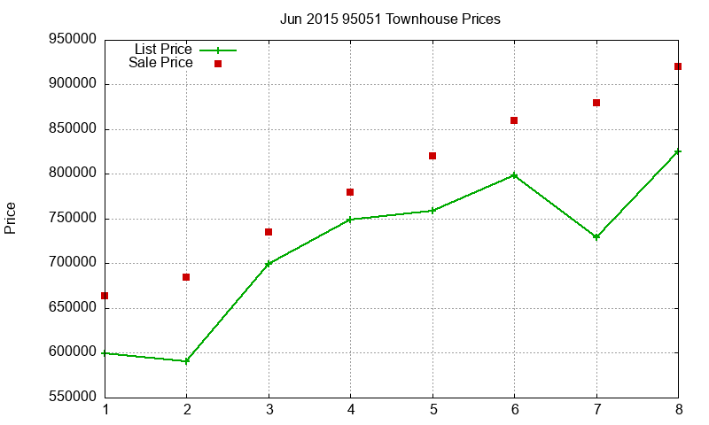 95051 Townhouses Just Sold 2015-06