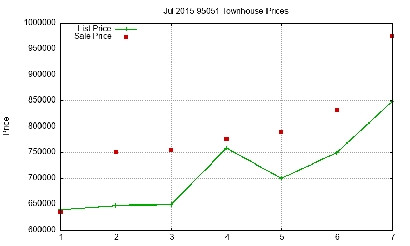 95051 Townhouses Just Sold 2015-07