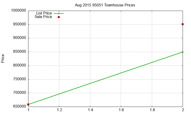 95051 Townhouses Just Sold 2015-08