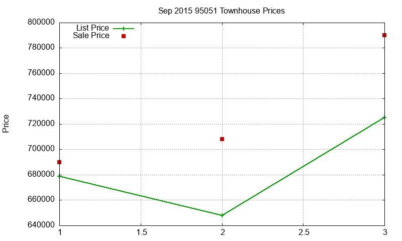 95051 Townhouses Just Sold 2015-09