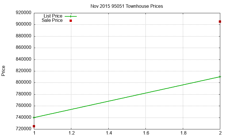 95051 Townhouses Just Sold 2015-11