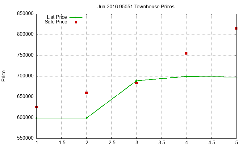 95051 Townhouses Just Sold 2016-06