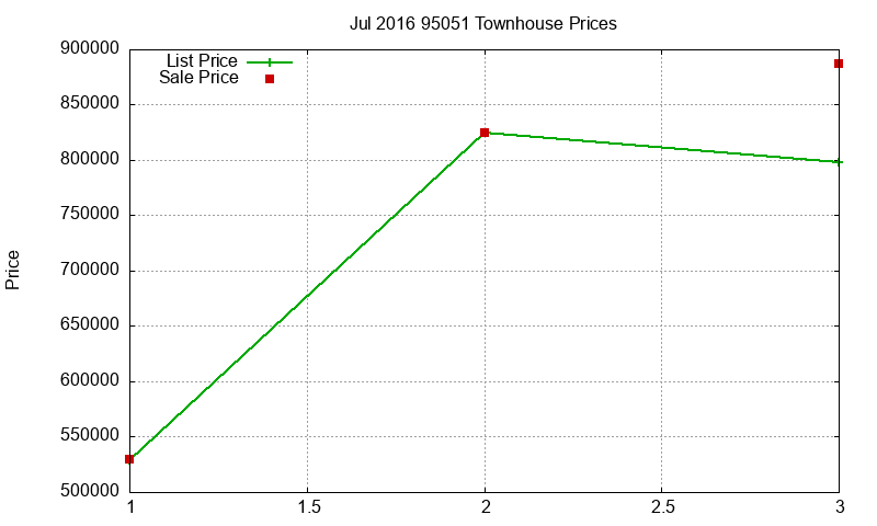 95051 Townhouses Just Sold 2016-07