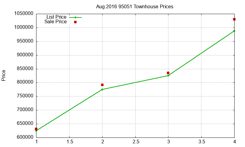 95051 Townhouses Just Sold 2016-08