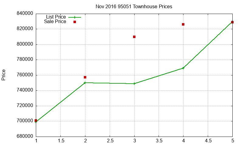 95051 Townhouses Just Sold 2016-11