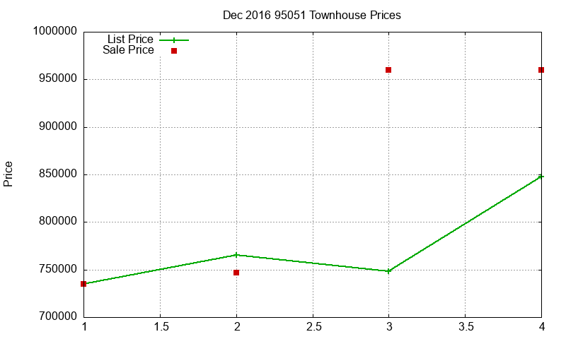 95051 Townhouses Just Sold 2016-12