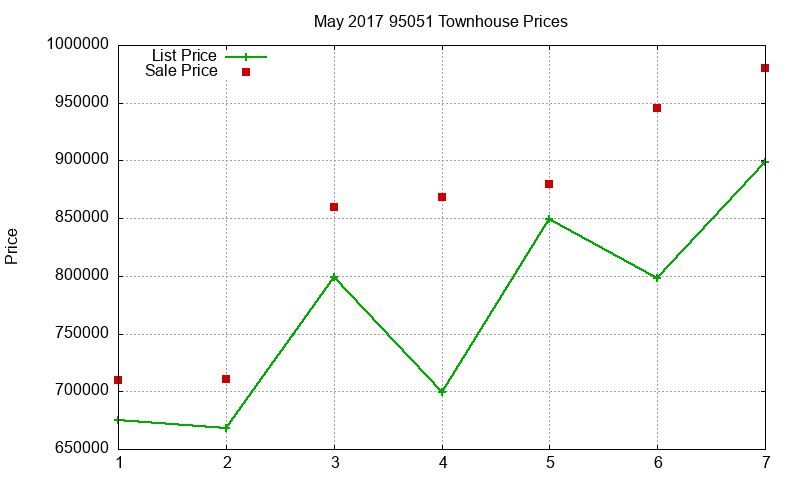 95051 Townhouses Just Sold 2017-05