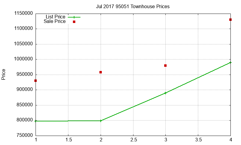 95051 Townhouses Just Sold 2017-07
