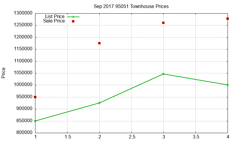 95051 Townhouses Just Sold 2017-09