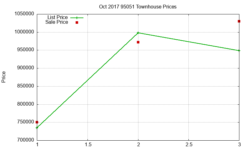 95051 Townhouses Just Sold 2017-10