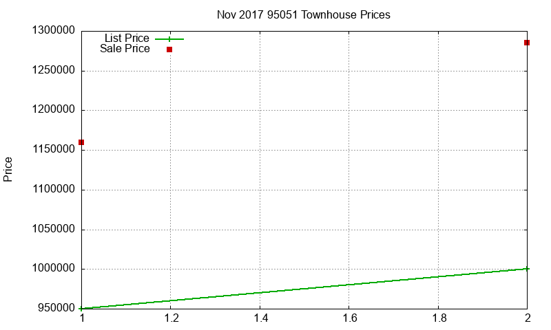 95051 Townhouses Just Sold 2017-11